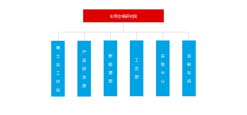 研發團隊